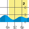 Dutch Harbor tide chart for Tuesday, May 2, 2023