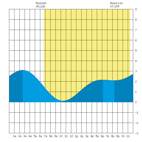 Dutch Harbor tide chart for Wednesday, May 31, 2023