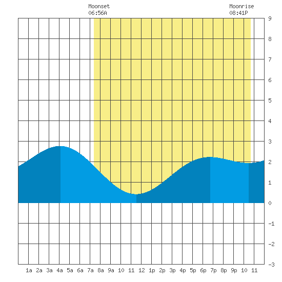 Dutch Harbor tide chart for Wednesday, May 3, 2023
