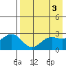 Dutch Harbor tide chart for Wednesday, May 3, 2023