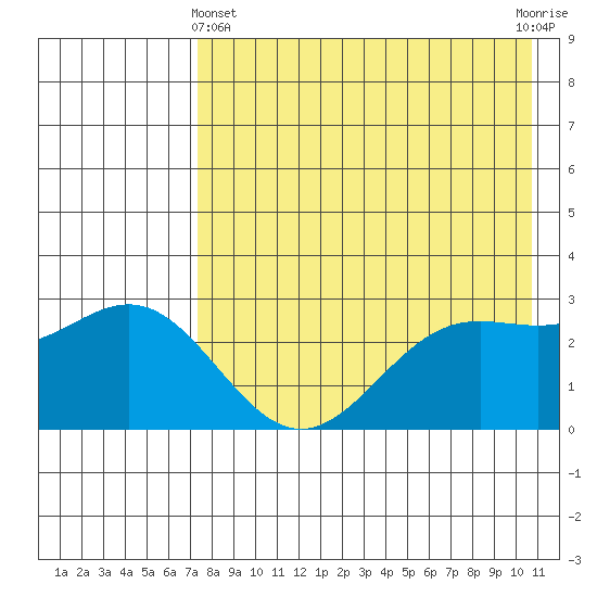 Dutch Harbor tide chart for Thursday, May 4, 2023