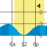 Dutch Harbor tide chart for Thursday, May 4, 2023