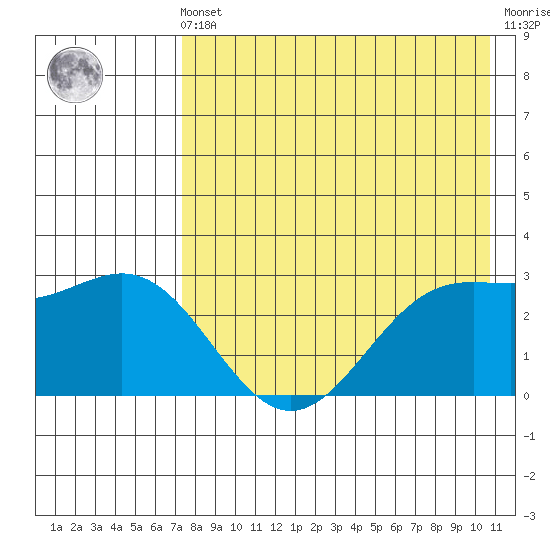 Dutch Harbor tide chart for Friday, May 5, 2023