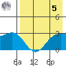 Dutch Harbor tide chart for Friday, May 5, 2023