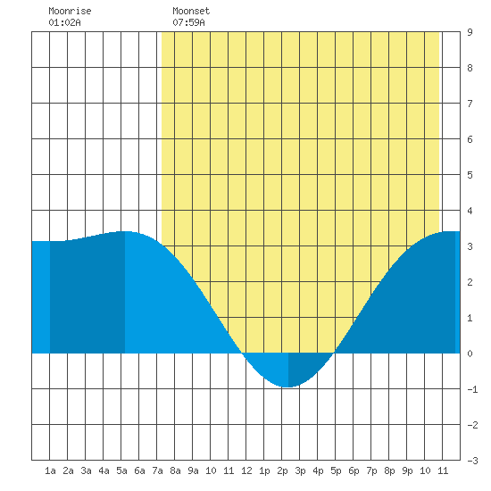 Dutch Harbor tide chart for Sunday, May 7, 2023