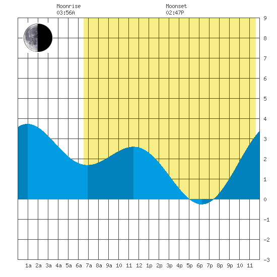 Dutch Harbor tide chart for Saturday, June 10, 2023