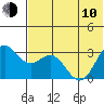 Dutch Harbor tide chart for Saturday, June 10, 2023