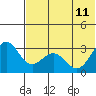 Dutch Harbor tide chart for Sunday, June 11, 2023