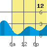 Dutch Harbor tide chart for Monday, June 12, 2023