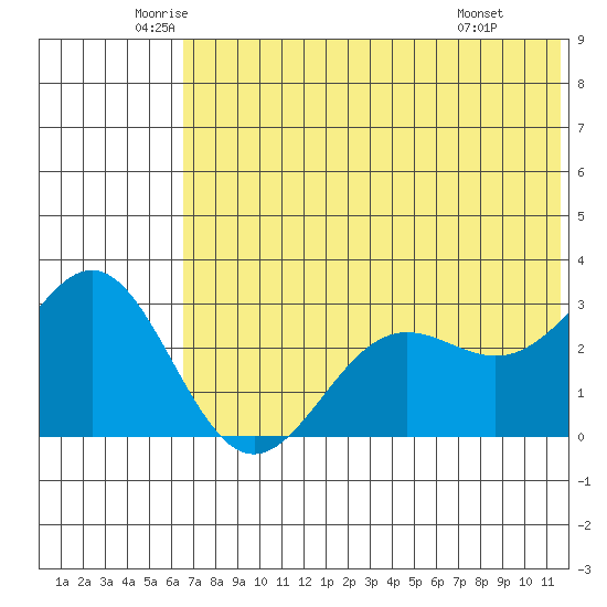 Dutch Harbor tide chart for Tuesday, June 13, 2023