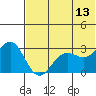Dutch Harbor tide chart for Tuesday, June 13, 2023