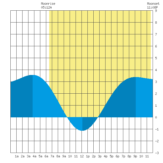 Dutch Harbor tide chart for Friday, June 16, 2023
