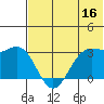 Dutch Harbor tide chart for Friday, June 16, 2023