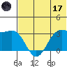 Dutch Harbor tide chart for Saturday, June 17, 2023