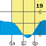 Dutch Harbor tide chart for Monday, June 19, 2023