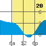 Dutch Harbor tide chart for Tuesday, June 20, 2023