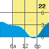 Dutch Harbor tide chart for Thursday, June 22, 2023