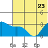 Dutch Harbor tide chart for Friday, June 23, 2023
