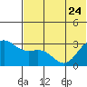 Dutch Harbor tide chart for Saturday, June 24, 2023