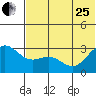Dutch Harbor tide chart for Sunday, June 25, 2023