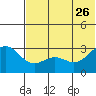 Dutch Harbor tide chart for Monday, June 26, 2023