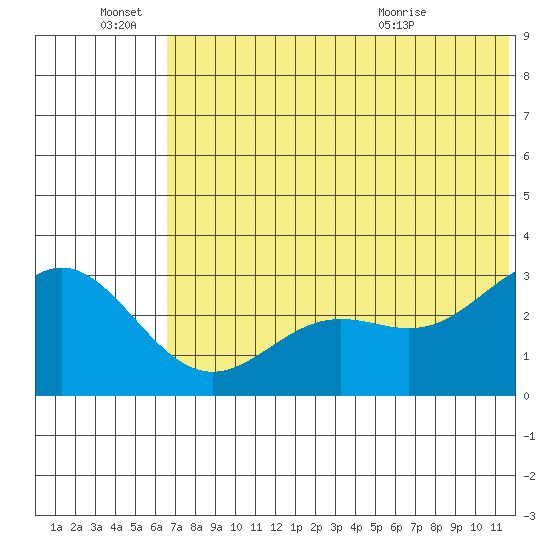 Dutch Harbor tide chart for Tuesday, June 27, 2023