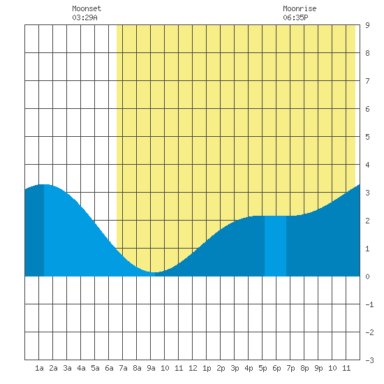 Dutch Harbor tide chart for Wednesday, June 28, 2023