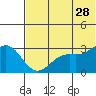 Dutch Harbor tide chart for Wednesday, June 28, 2023