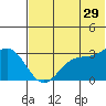 Dutch Harbor tide chart for Thursday, June 29, 2023