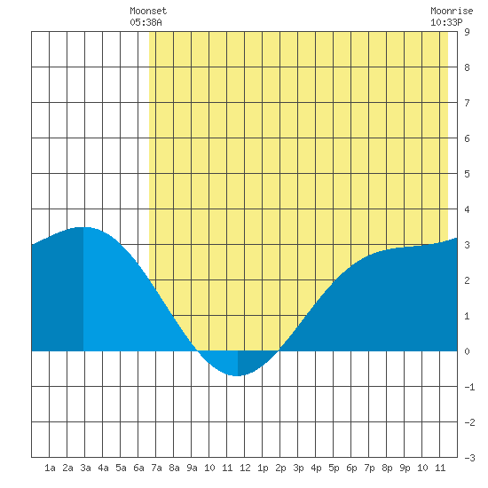 Dutch Harbor tide chart for Friday, June 2, 2023