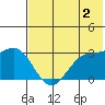 Dutch Harbor tide chart for Friday, June 2, 2023