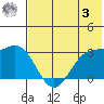 Dutch Harbor tide chart for Saturday, June 3, 2023