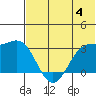 Dutch Harbor tide chart for Sunday, June 4, 2023