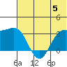 Dutch Harbor tide chart for Monday, June 5, 2023