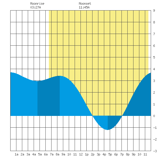 Dutch Harbor tide chart for Thursday, June 8, 2023