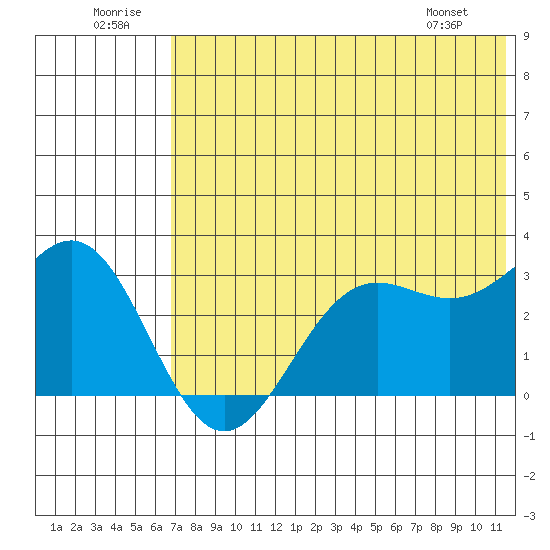 Dutch Harbor tide chart for Wednesday, July 12, 2023