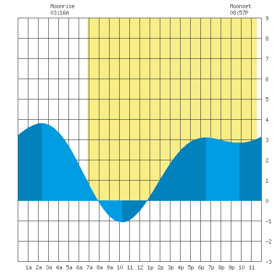 Dutch Harbor tide chart for Thursday, July 13, 2023