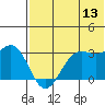 Dutch Harbor tide chart for Thursday, July 13, 2023