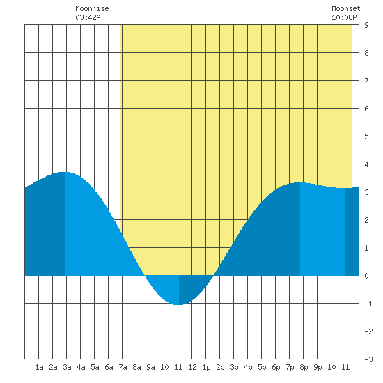 Dutch Harbor tide chart for Friday, July 14, 2023
