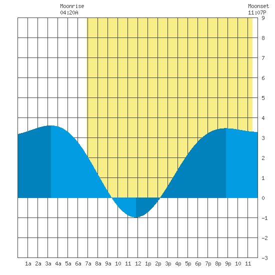 Dutch Harbor tide chart for Saturday, July 15, 2023