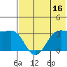 Dutch Harbor tide chart for Sunday, July 16, 2023