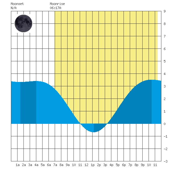 Dutch Harbor tide chart for Monday, July 17, 2023
