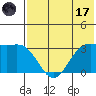 Dutch Harbor tide chart for Monday, July 17, 2023