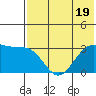 Dutch Harbor tide chart for Wednesday, July 19, 2023
