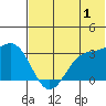 Dutch Harbor tide chart for Saturday, July 1, 2023