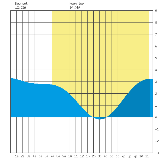 Dutch Harbor tide chart for Thursday, July 20, 2023