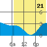 Dutch Harbor tide chart for Friday, July 21, 2023