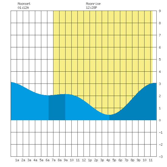 Dutch Harbor tide chart for Saturday, July 22, 2023