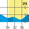 Dutch Harbor tide chart for Sunday, July 23, 2023