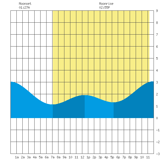 Dutch Harbor tide chart for Monday, July 24, 2023